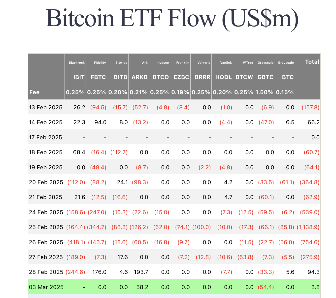 ETF Flows, March 3, 2025 | Source: Fairside